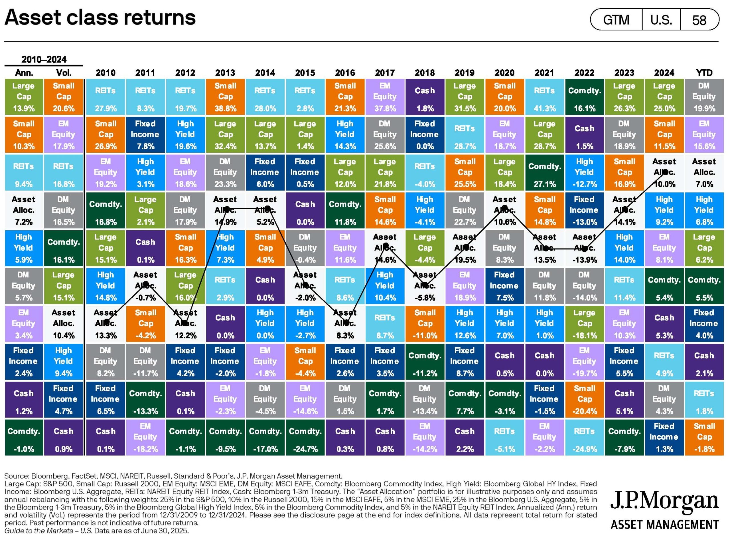 Chart of annual asset class returns from 2010 to 2024, showing performance rankings of large-cap equities, small-cap equities, REITs, commodities, fixed income, and other categories. Includes color-coded returns for each year, with large-cap equities leading in 2023 and YTD 2024.