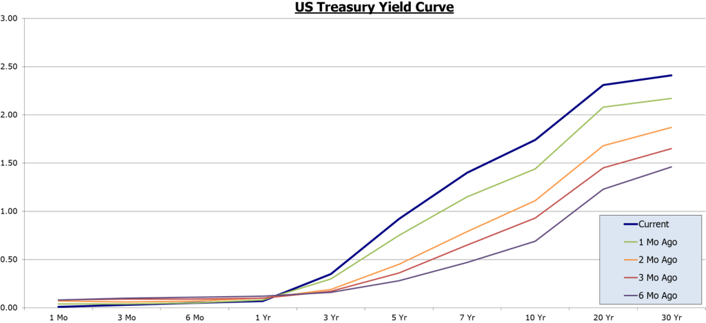US Treasury Yield Curve