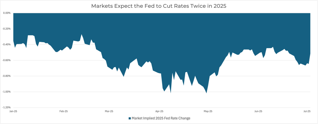 Area chart titled 'Markets Expect the Fed to Cut Rates Twice in 2025,' showing market-implied 2025 Fed rate changes from January to July, with expectations dropping below -1.0% in April before rebounding.